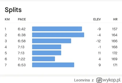 Leonvina - @Leonvina: dla porównania wczorajszy poranny bieg ktory mial byc easy rune...