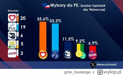 grim_fandango - Konfederacja 11,5% i 6 mandatów do europarlamentu
#polityka #konfeder...