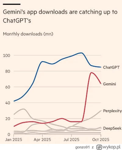 gonzo91 - #gielda #meczennicyalphabet
Takie rzeczy po premierze Gemini 3.