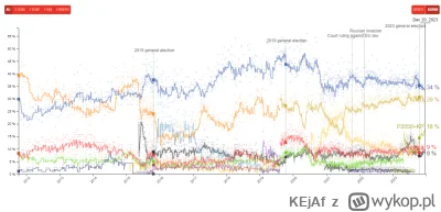 KEjAf - Taka ciekawostka: jak zmieniało się poparcie partii przez ostatnie dwanaście ...