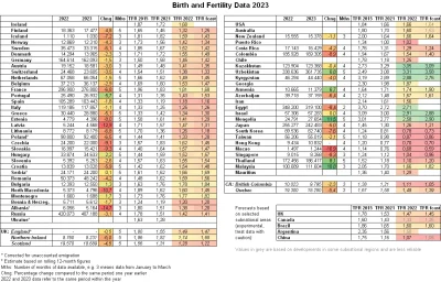 doghunt - Nic nie odwrócili. Wskaźnik TFR Czechów w 2022 był równy 1,62, a aktualna p...