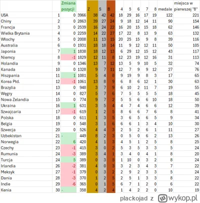 plackojad - EDIT: Wrzucam wpis jeszcze raz, bo... do rankingu olimpijskiego nie dolic...