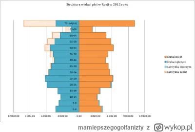 mamlepszegogolfanizty - @mackbig: pula Rosjan w podobnym wieku to kilka milionów i to...