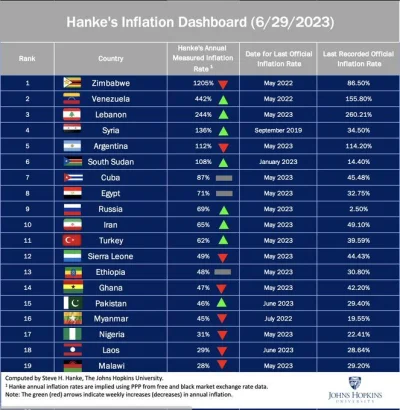 PowerMan - "Rosja zajęła 9. miejsce na świecie pod względem inflacji

Johns Hopkins U...