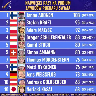 Nokimochishii - Stefan Kraft po raz 95. w karierze na podium zawodów Pucharu Świata.
...