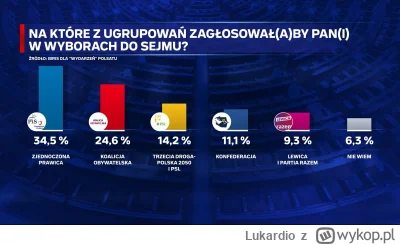 Lukardio - IBRIS dla Polsat

PIS  - 34,5% +1
KO -  24,6% +1
Hołownia + PSL - 14,2%
KO...