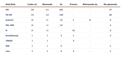 Wokawonsky - Gdyby ktoś miał złudzenie, że PO to alternatywa dla PiS
Głosowanie za 50...