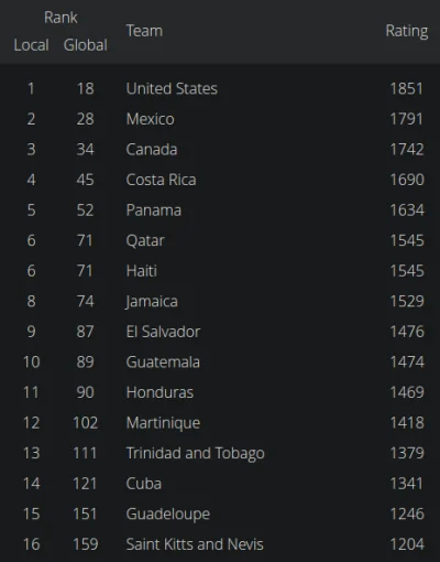 tyrytyty - Ranking Elo uczestników

dla porównania, Mołdawia z 1280 byłaby na 15. mie...