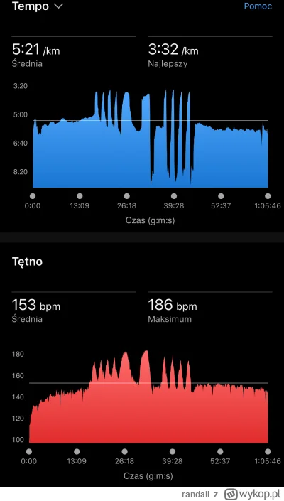 randall - Wykresy tempa i opuchlizny