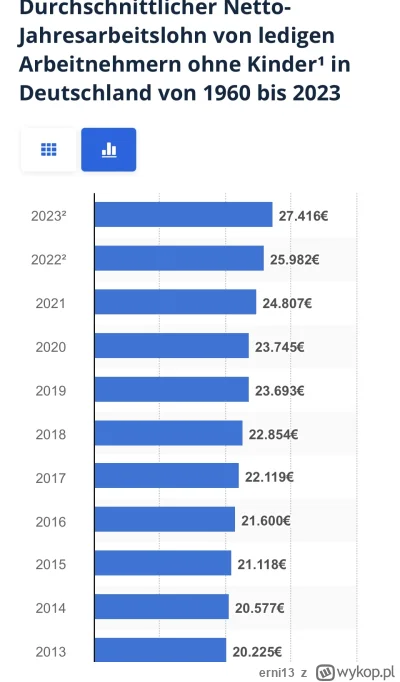 erni13 - Łapcie wykresie Średniej pensji netto w Niemczech dla singla bez dzieci (1 k...