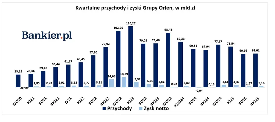 salcefrytki - Co oznacza to "historyczne zyski" to nie jest największy zysk w hisotri...
