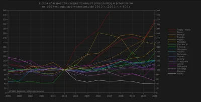 Raf_Alinski - Liczba gwałtów w niektórych krajach stosunku do 2013 roku.