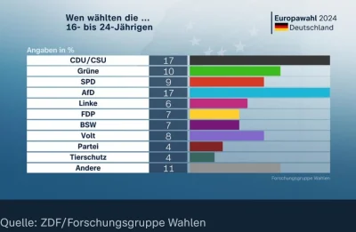 TomMen - AFD otrzymało 17% głosów.

Ciekawe że 4% partia "Ochrona zwierząt"
Volt to t...