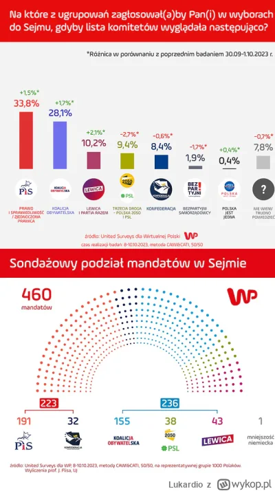 Lukardio - https://wiadomosci.wp.pl/zmiana-na-podium-w-najnowszym-sondazu-opozycja-ma...