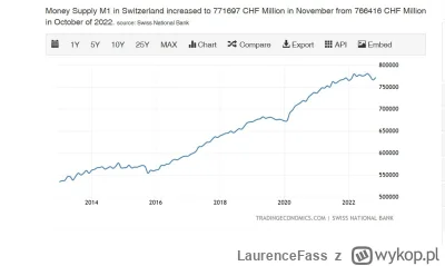 LaurenceFass - Tak to możliwe, że w Szwajcarii przybyło niecałe +50% pieniądza w 10 l...