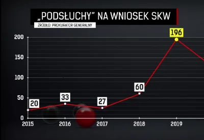 jankes83 - Liczba podsłuchów założonych na wniosek Służby Kontrwywiadu Wojskowego

20...