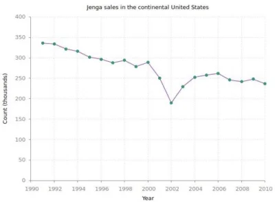 inomoe - ! Tak przedstawiona jest sprzedaż Jengi w USA w latach 1990-2010.
#911 #wtc ...