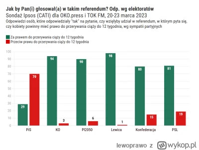 lewoprawo - Czy wyborcy Konfy w ogóle znają swoją partię?
#polityka #bekazkonfederacj...