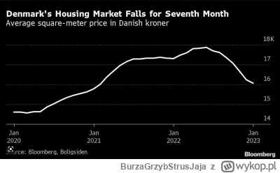 BurzaGrzybStrusJaja - @Kiedysbedeczerwonka: masz tu średnią cenę m2 w Danii. Dodam że...