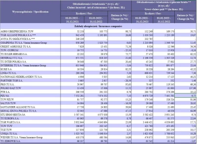 sayanek - >Do poszkodowanych trafiło prawie 9,9 mld zł, czyli o 6% więcej niż we wcze...