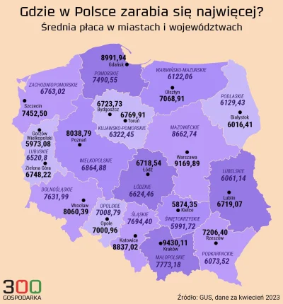 wuwuzela1 - #ekonomia #gospodarka #warszawa #krakow 
W krakowie wincyj płacą niż w Wa...