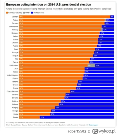 robert5502 - Gdyby wybory prezydenta USA odbywały się w Europie. Najwięcej głosów na ...