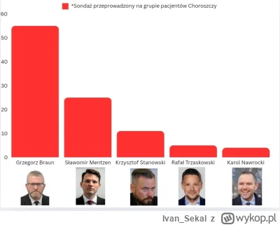Ivan_Sekal - #polityka Sondaz wyborczy