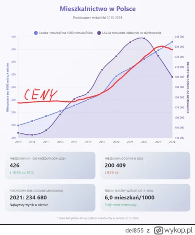 del855 - Naniosłem fachowo za pomocą oka i reki wykres cen - i pomijając niedoskonało...