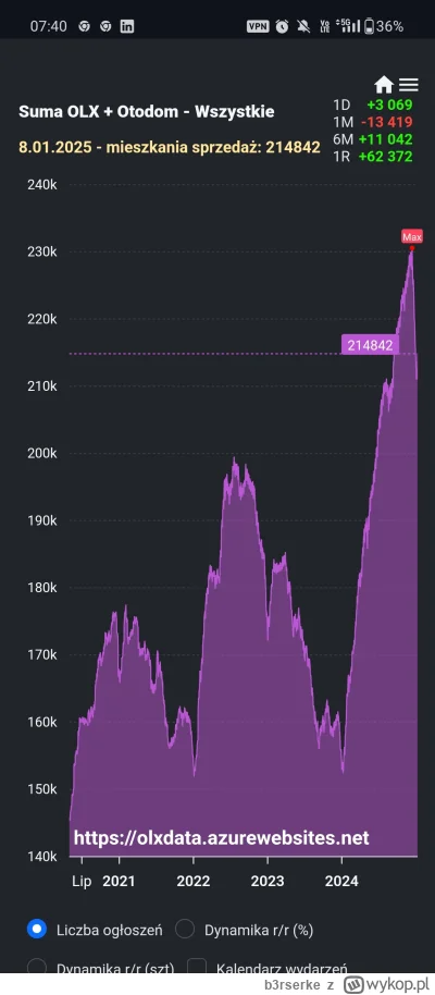 b3rserke - Jakby ktoś nie wierzył, to oto dane z dnia dzisiejszego. Pierwszy dzień po...