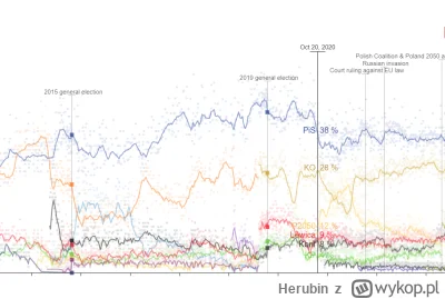 Herubin - @Niukron: Tylko to nieprawda. PiS już spadał już od ponad miesiąca przed ps...