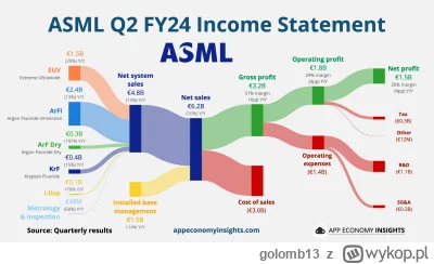 golomb13 - $ASML ASML Q2 FY24:

• Net bookings €5.6B (including EUV €2.5B).
• Net sal...