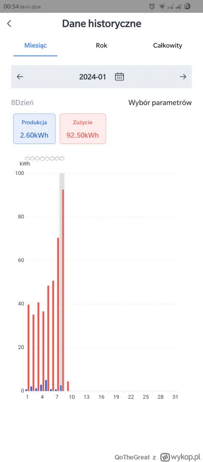 QoTheGreat - Dziś prawie pykło 100kWh całkowitego zużycia prądu w domu. 
Średnia cena...