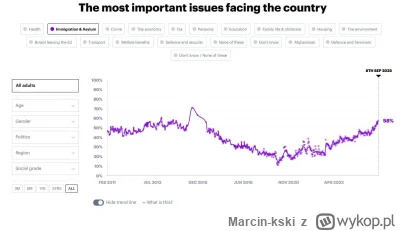 Marcin-kski - #uk Najświeższe wyniki YouGov pokazują, że temat imigracji i azylantów ...