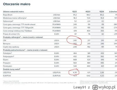 Lewy91 - @TheBananaStockExchange: a może niższa marża przy niższym kursie dolara?