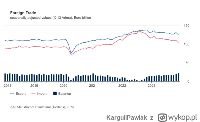 KarguliPawlak - Chyba nie jest tak źle
W grudniu 2023 r. Niemcy miały nadwyżkę handlo...