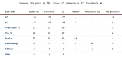 wigr - Wyniki głosowania, Razem przeciw, Konfederacja wstrzymała się: