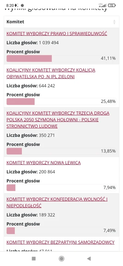 MascDlaLewaka - Głupi lewak oglądający TVN nie rozumie ze przy takiej frekwencji wyni...