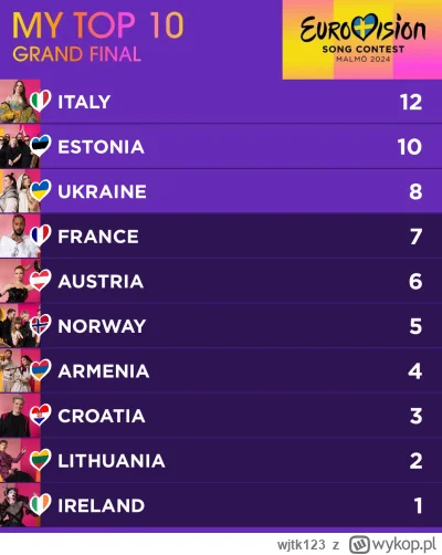 wjtk123 - Uwaga, otrzymałem prawo zmiany oficjalnych wyników. Oto nowa lista:

#eurow...