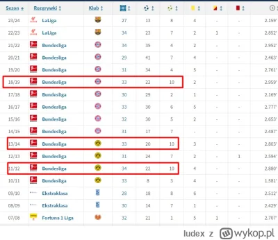 Iudex - >nigdy w lidze nie miał tylu asyst co w tym sezonie

@Wezzore-04: No to akura...