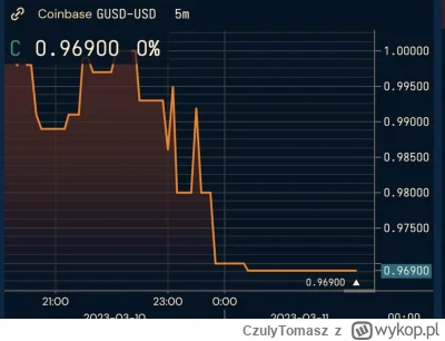 CzulyTomasz - Ah shit, here we go again.

GUSD:

#kryptowaluty #bitcoin