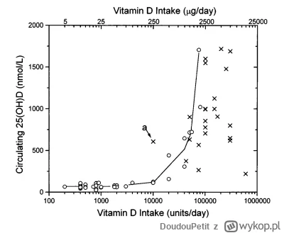D.....t - @MPWKZB: To jest najciekawsze:) Przy 4000 IU dziennie utrzymasz poziom 100 ...