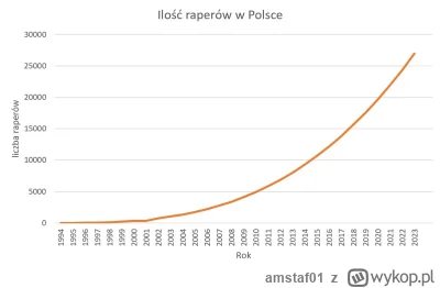 amstaf01 - Ciekawostka
Wykres przedstawia ilość raperów w Polsce na przestrzeni ostat...