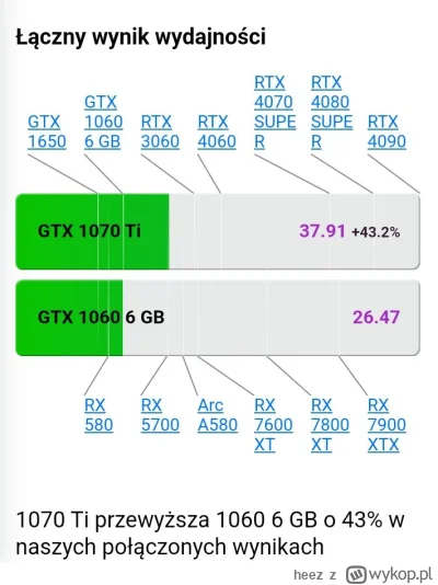 heez - @pomidorowymichal1 GPU do 500zł to tylko 1070TI 8GB. Wiem bo sam ostatnio szuk...
