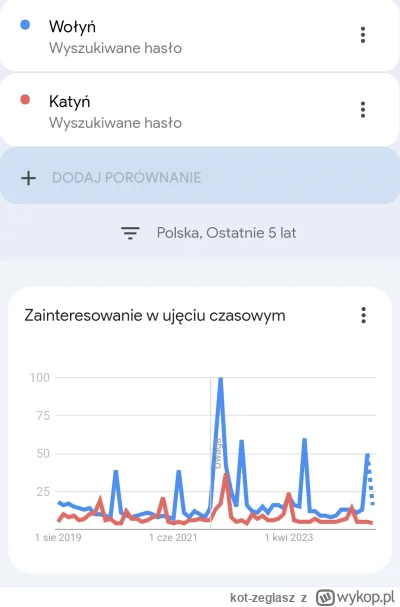 kot-zeglasz - @TrexTeR oba hasła porównywalnie popularne do 2022 r. Później już spora...