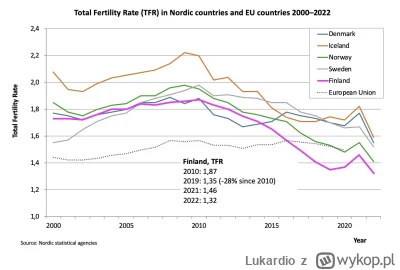 Lukardio - #demografia #szwecja #dania #finlandia #norwegia #ciekawostki #statystyka ...