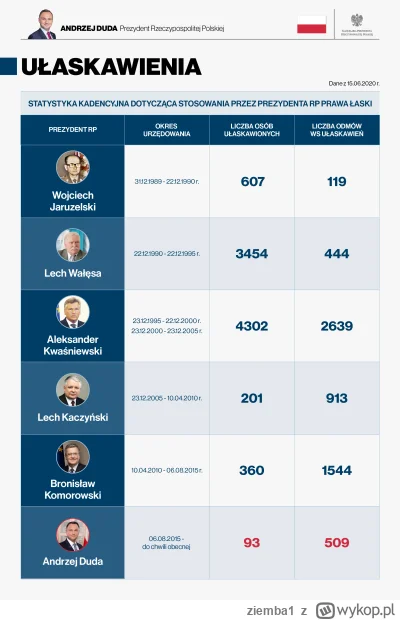 ziemba1 - @Mordall zapomniałeś wspomnieć że to prezydenci z  obozu rudej wrony ulaska...