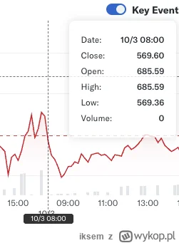 iksem - @Talarsson: świecy nie ma, ale widać wartość w High w yahoo też