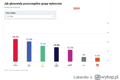 Lukardio - https://tvn24.pl/wybory-samorzadowe-2024

#konfederacja #lewica #pis #poli...