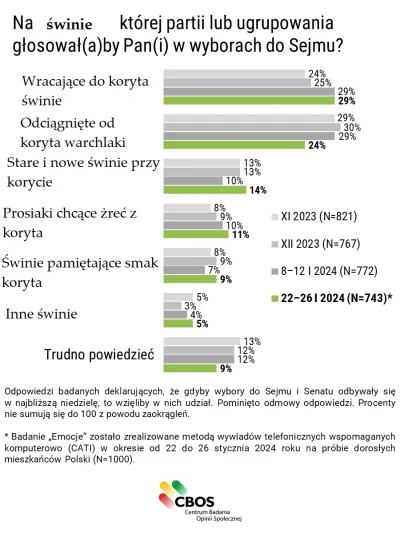 francopolo - Zamknij mordę podatniku i idź na nas #!$%@?
#sejm #cbos