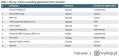 Yakotak - #ukraina #ukrainainfo #wojna #zboze #afera #aferazbozowa

Top 10 gospodarst...